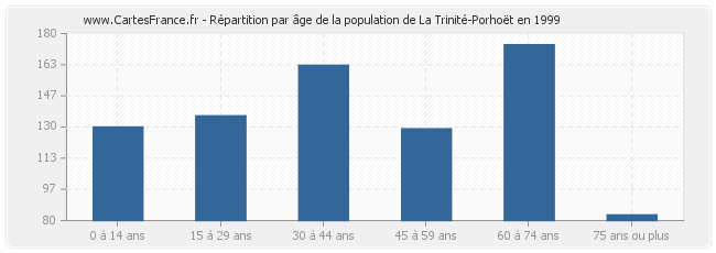 Répartition par âge de la population de La Trinité-Porhoët en 1999